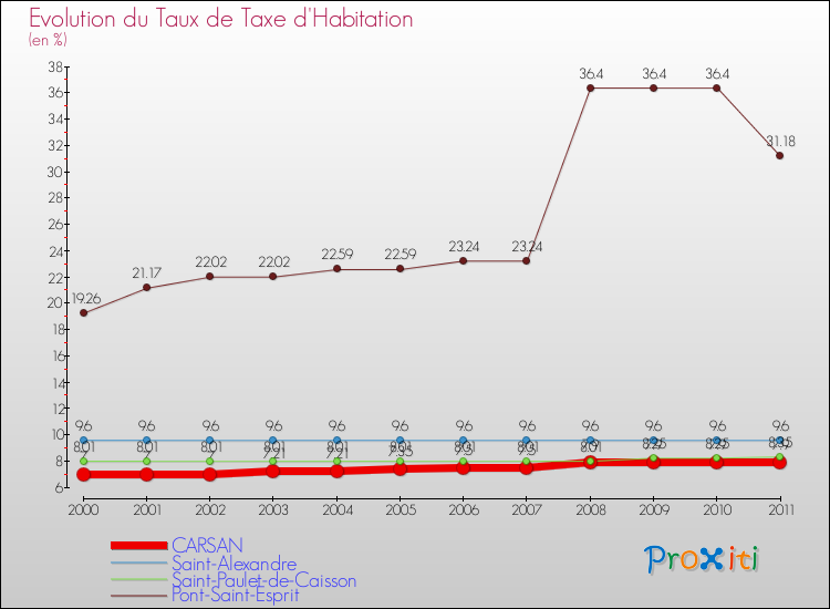Evolution du taux de la taxe d'habitation pour CARSAN et les communes proches Comparaison des taux de la taxe d'habitation pour CARSAN et les communes voisines