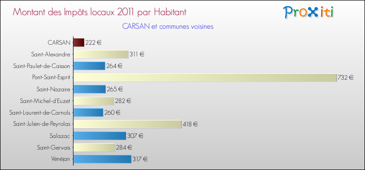 Montant des impôts locaux par Habitant pour CARSAN et les communes proches Comparaison des impôts locaux par habitant pour CARSAN et les communes voisines