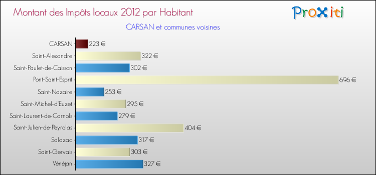 Montant des impôts locaux par Habitant pour CARSAN et les communes proches Comparaison des impôts locaux par habitant pour CARSAN et les communes voisines