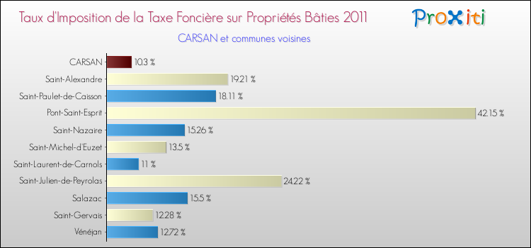 Taux d'imposition de la taxe foncière sur le bati 2011 pour CARSAN et les communes proches Comparaison des taux d'imposition de la taxe foncière sur le bati 2011 pour CARSAN et les communes voisines