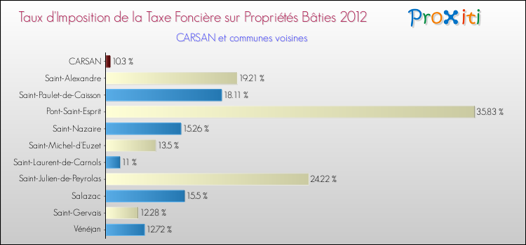 Taux d'imposition de la taxe foncière sur le bati 2012 pour CARSAN et les communes proches Comparaison des taux d'imposition de la taxe foncière sur le bati 2012 pour CARSAN et les communes voisines