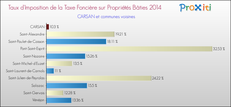 Taux d'imposition de la taxe foncière sur le bati 2014 pour CARSAN et les communes proches Comparaison des taux d'imposition de la taxe foncière sur le bati 2014 pour CARSAN et les communes voisines