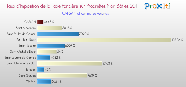 Taux d'imposition de la taxe foncière sur les immeubles et terrains non batis 2011 pour CARSAN et les communes proches Comparaison des taux d'imposition de la taxe foncière sur les immeubles et terrains non batis 2011 pour CARSAN et les communes voisines