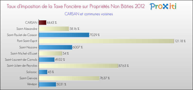 Taux d'imposition de la taxe foncière sur les immeubles et terrains non batis 2012 pour CARSAN et les communes proches Comparaison des taux d'imposition de la taxe foncière sur les immeubles et terrains non batis 2012 pour CARSAN et les communes voisines