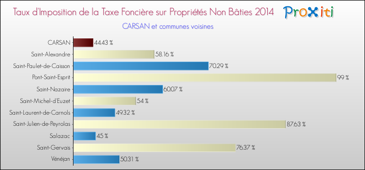 Taux d'imposition de la taxe foncière sur les immeubles et terrains non batis 2014 pour CARSAN et les communes proches Comparaison des taux d'imposition de la taxe foncière sur les immeubles et terrains non batis 2014 pour CARSAN et les communes voisines
