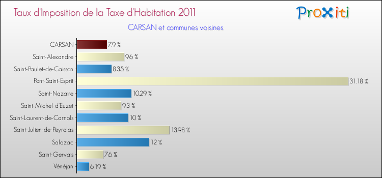 Taux d'imposition de la taxe d'habitation 2011 pour CARSAN et les communes proches Comparaison des taux d'imposition de la taxe d'habitation 2011 pour CARSAN et les communes voisines