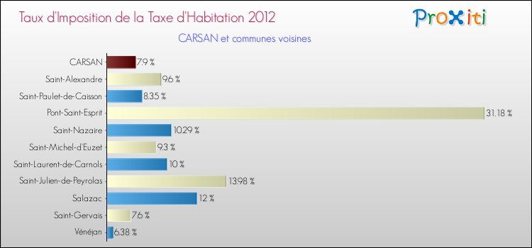 Taux d'imposition de la taxe d'habitation 2012 pour CARSAN et les communes proches Comparaison des taux d'imposition de la taxe d'habitation 2012 pour CARSAN et les communes voisines