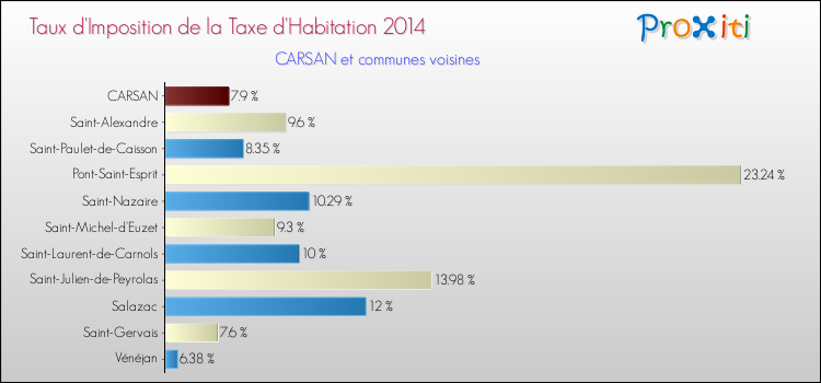 Taux d'imposition de la taxe d'habitation 2014 pour CARSAN et les communes proches Comparaison des taux d'imposition de la taxe d'habitation 2014 pour CARSAN et les communes voisines