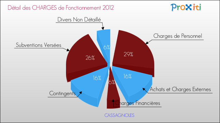 Décomposition des Charges de Fonctionnement 2012 de la commune de CASSAGNOLES Charges de Fonctionnement 2012 pour la commune de CASSAGNOLES