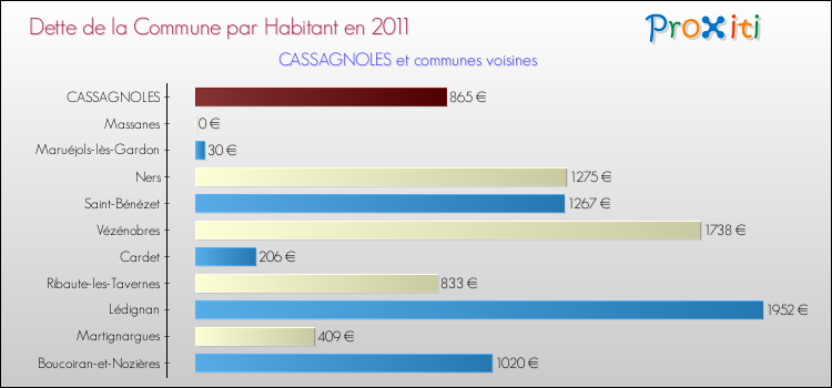 Dette par habitant de la commune en 2011 pour CASSAGNOLES et les communes proches Comparaison de la dette par habitant de la commune en 2011 pour CASSAGNOLES et les communes voisines
