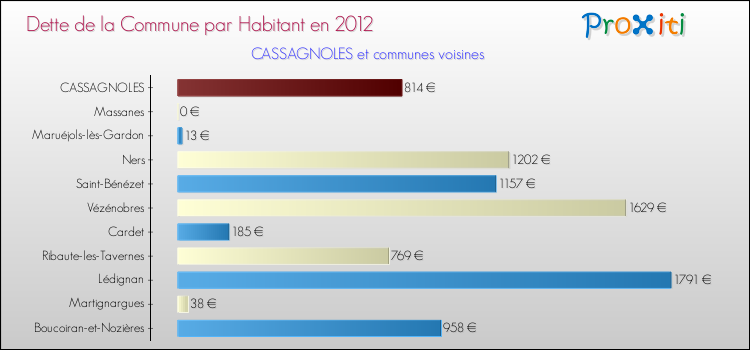 Dette par habitant de la commune en 2012 pour CASSAGNOLES et les communes proches Comparaison de la dette par habitant de la commune en 2012 pour CASSAGNOLES et les communes voisines