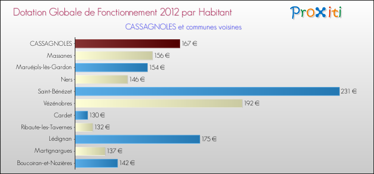 Montant des dotations globales de fonctionnement DGF par Habitant pour CASSAGNOLES et les communes proches Comparaison des des dotations globales de fonctionnement DGF par habitant pour CASSAGNOLES et les communes voisines