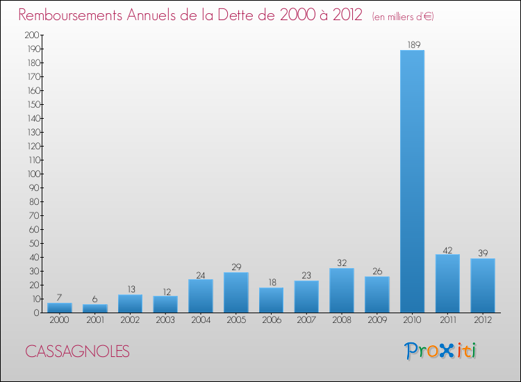 Evolution de l'annuité de la dette pour la commune de CASSAGNOLES de 2000 à 2012 Annuités de la dette pour CASSAGNOLES de 2000 à 2012