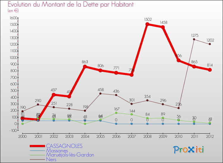 Evolution de la dette par habitant pour la commune de CASSAGNOLES et les communes proches de 2000 à 2012 Comparaison de la dette par habitant pour CASSAGNOLES et les communes voisines de 2000 à 2012