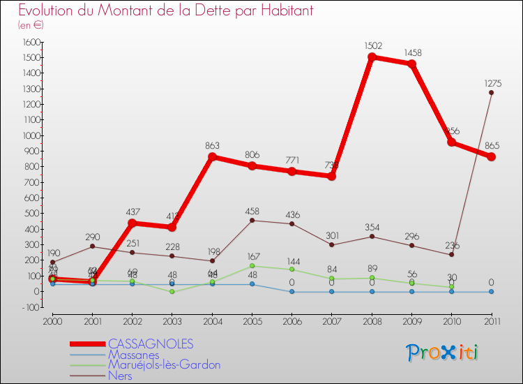Evolution de la dette par habitant pour la commune de CASSAGNOLES et les communes proches Comparaison de la dette par habitant pour CASSAGNOLES et les communes voisines
