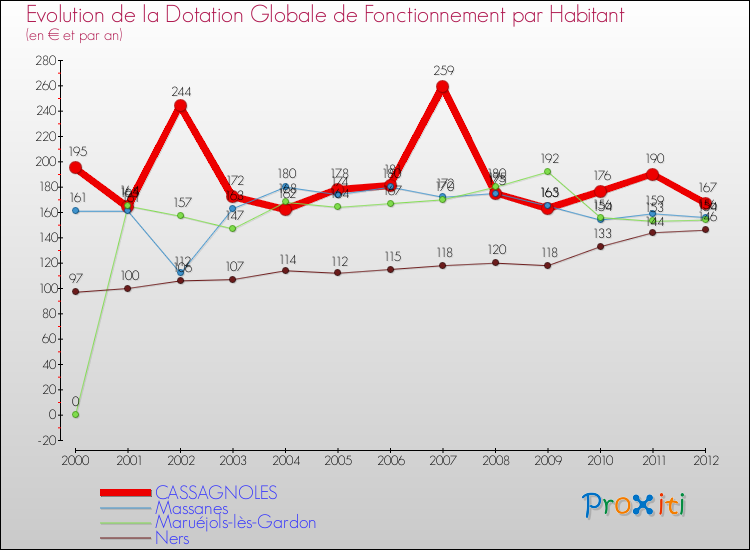 Evolution et montant de la dotation globale de fonctionnement par Habitant pour CASSAGNOLES et les communes proches Comparaison des dotations globales de fonctionnement par habitant pour CASSAGNOLES et les communes voisines