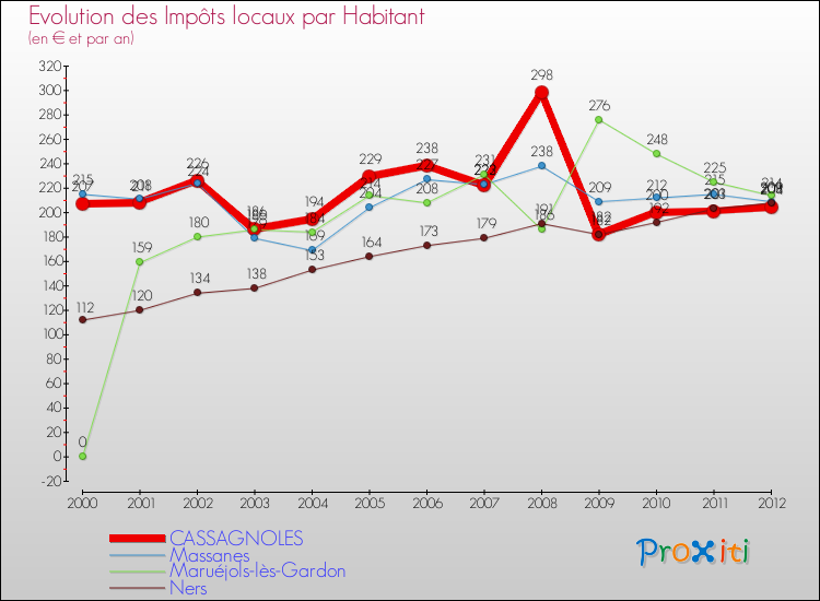 Evolution et montant des impôts locaux par Habitant pour CASSAGNOLES et les communes proches Comparaison des impôts locaux par habitant pour CASSAGNOLES et les communes voisines