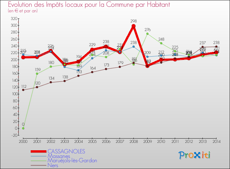 Evolution et montant des impôts locaux par Habitant pour CASSAGNOLES et les communes proches de 2000 à 2014 Comparaison des impôts locaux par habitant pour CASSAGNOLES et les communes voisines de 2000 à 2014