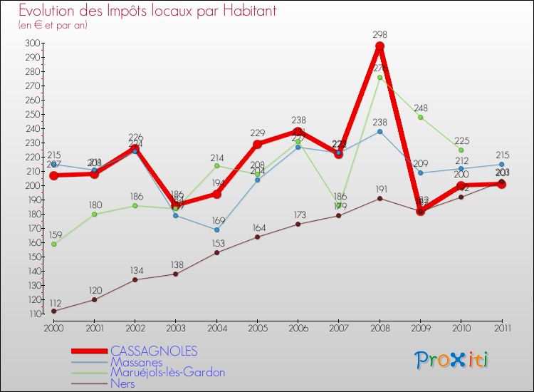 Evolution et montant des impôts locaux par Habitant pour CASSAGNOLES et les communes proches Comparaison des impôts locaux par habitant pour CASSAGNOLES et les communes voisines