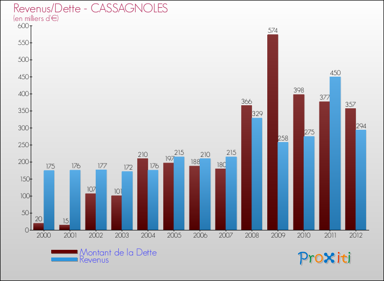 Evolution comparée de la dette et des revenus pour la commune de CASSAGNOLES de 2000 à 2012 Comparaison de la dette et des revenus pour CASSAGNOLES de 2000 à 2012