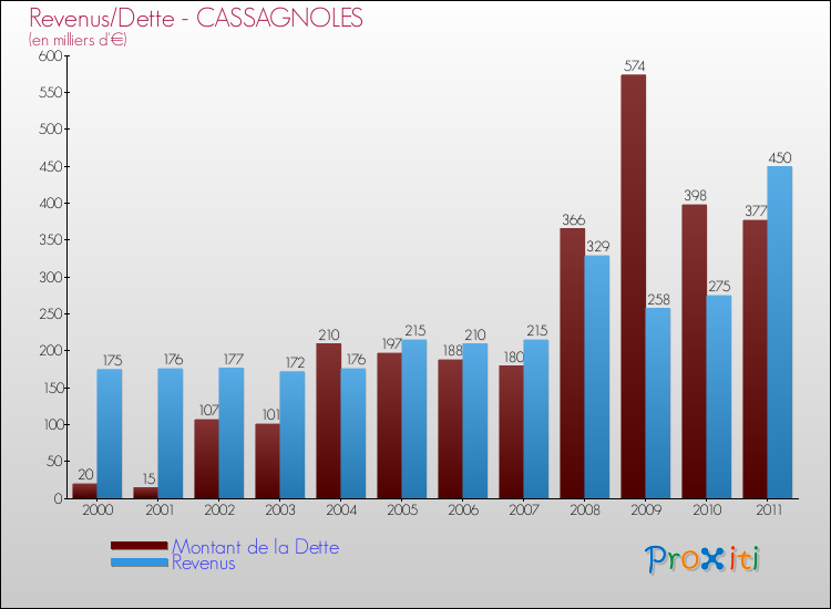 Evolution comparée de la dette et des revenus pour la commune de CASSAGNOLES de 2000 à 2011 Comparaison de la dette et des revenus pour CASSAGNOLES de 2000 à 2011