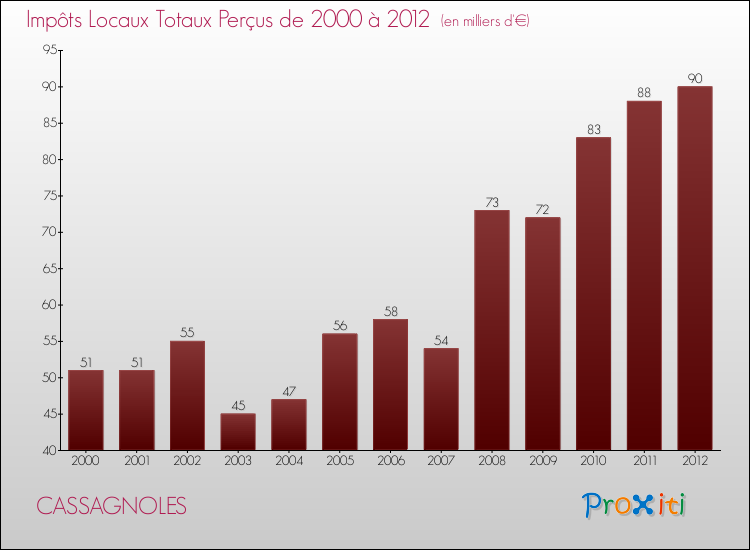 Evolution des Impôts Locaux pour la commune de CASSAGNOLES de 2000 à 2012 Evolution des Impôts Locaux pour CASSAGNOLES de 2000 à 2012