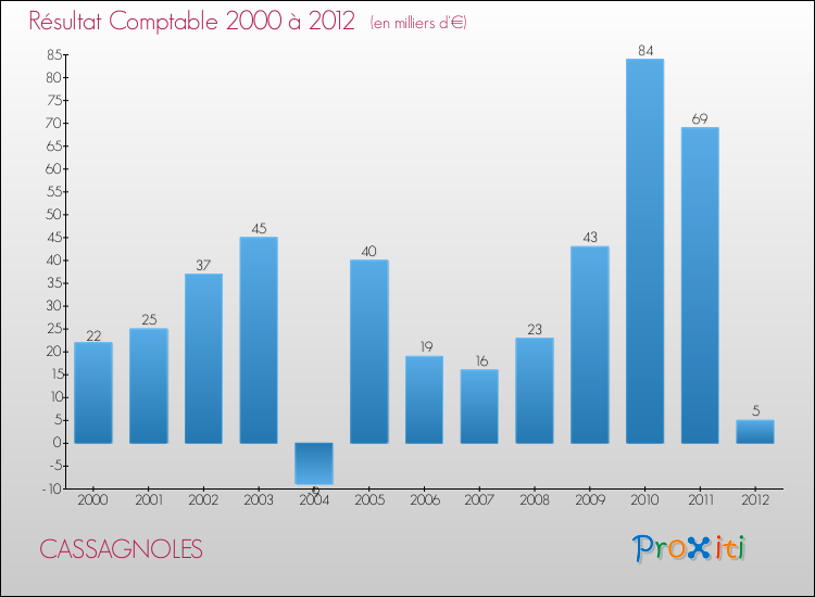 Evolution du résultat comptable pour la commune de CASSAGNOLES de 2000 à 2012 Evolution du résultat comptable pour CASSAGNOLES de 2000 à 2012