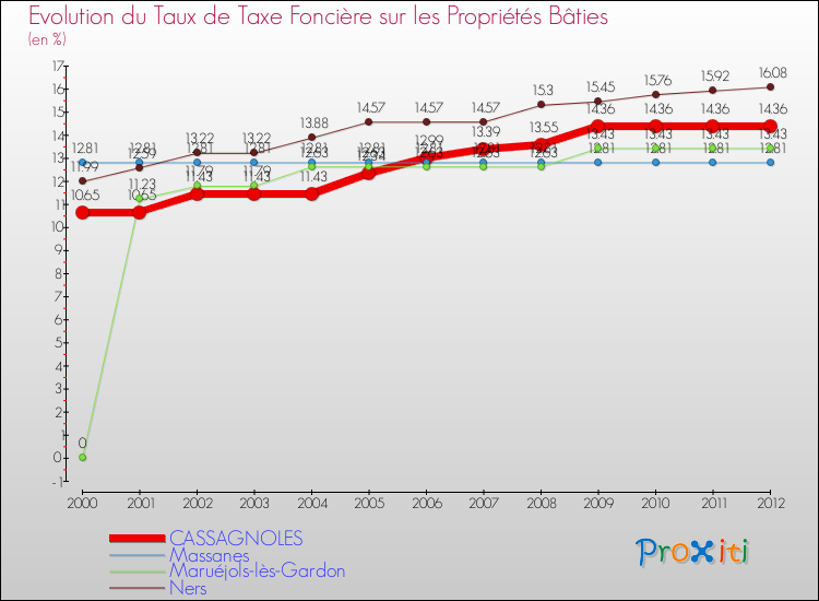 Evolution du taux de la taxe foncière sur le bati pour CASSAGNOLES et les communes proches de 2000 à 2012 Comparaison des taux de taxe foncière sur le bati pour CASSAGNOLES et les communes voisines de 2000 à 2012