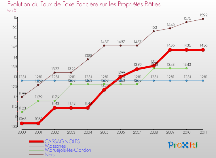 Evolution du taux de la taxe foncière sur le bati pour CASSAGNOLES et les communes proches Comparaison des taux de taxe foncière sur le bati pour CASSAGNOLES et les communes voisines