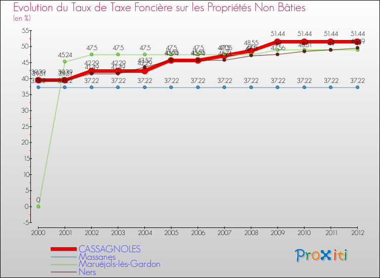 Evolution du taux de la taxe foncière sur les immeubles et terrains non batis pour CASSAGNOLES et les communes proches de 2000 à 2012 Comparaison des taux de la taxe foncière sur les immeubles et terrains non batis pour CASSAGNOLES et les communes voisines de 2000 à 2012