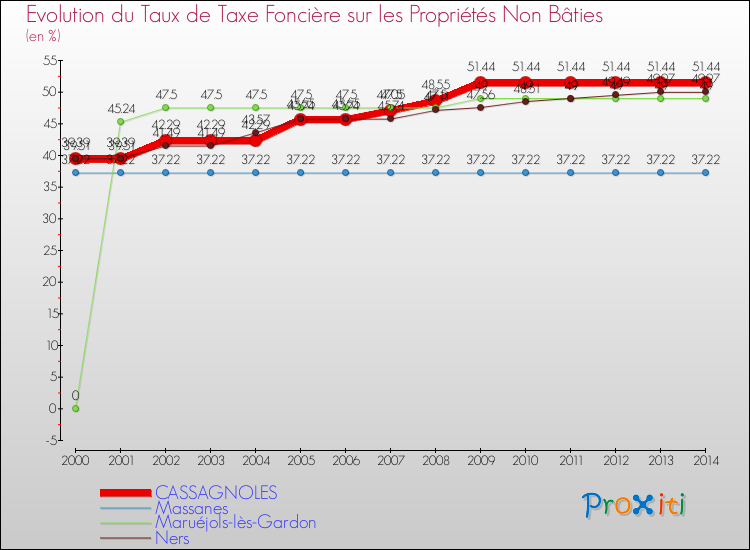 Evolution du taux de la taxe foncière sur les immeubles et terrains non batis pour CASSAGNOLES et les communes proches de 2000 à 2014 Comparaison des taux de la taxe foncière sur les immeubles et terrains non batis pour CASSAGNOLES et les communes voisines de 2000 à 2014