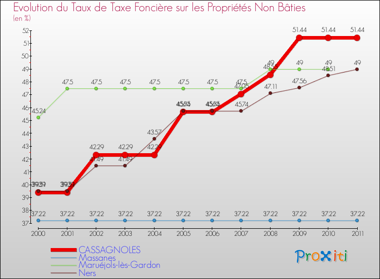 Evolution du taux de la taxe foncière sur les immeubles et terrains non batis pour CASSAGNOLES et les communes proches Comparaison des taux de la taxe foncière sur les immeubles et terrains non batis pour CASSAGNOLES et les communes voisines