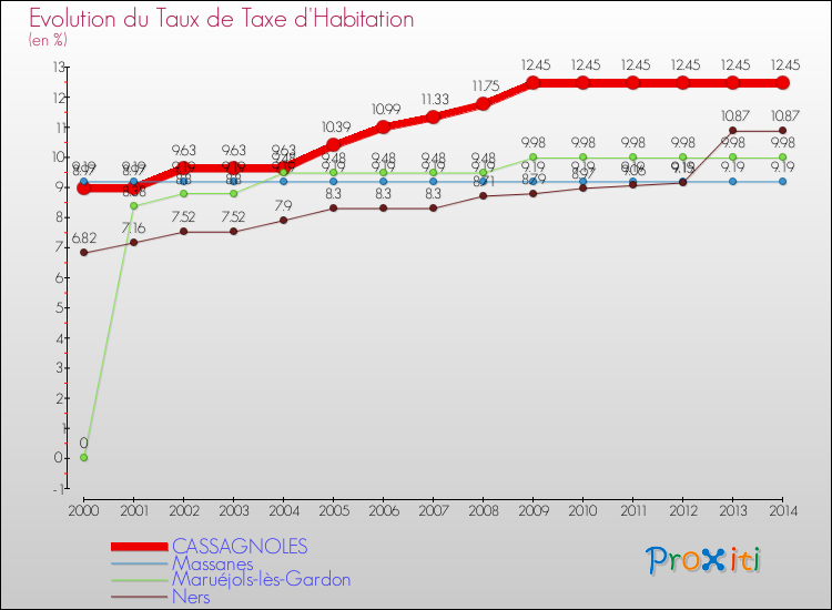 Evolution du taux de la taxe d'habitation pour CASSAGNOLES et les communes proches de 2000 à 2014 Comparaison des taux de la taxe d'habitation pour CASSAGNOLES et les communes voisines de 2000 à 2014