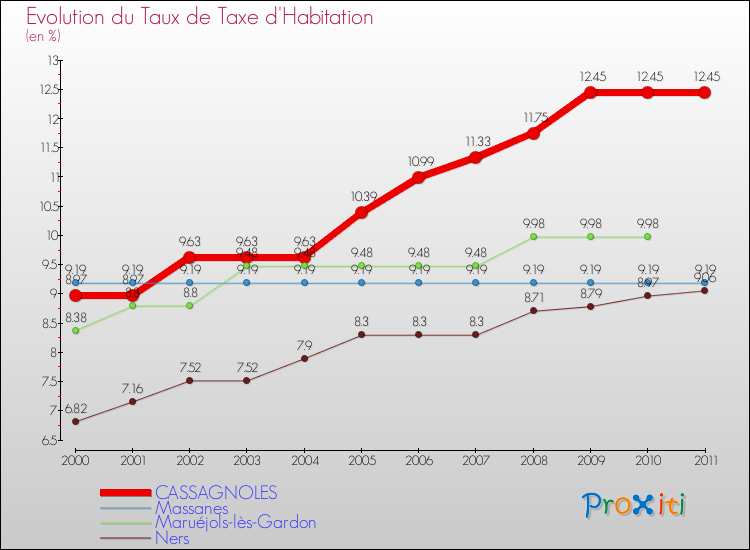 Evolution du taux de la taxe d'habitation pour CASSAGNOLES et les communes proches Comparaison des taux de la taxe d'habitation pour CASSAGNOLES et les communes voisines