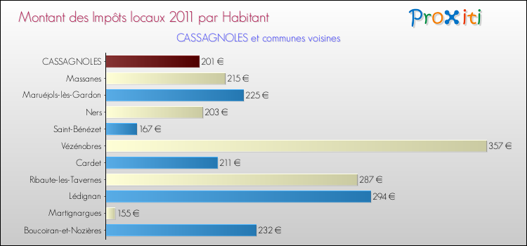 Montant des impôts locaux par Habitant pour CASSAGNOLES et les communes proches Comparaison des impôts locaux par habitant pour CASSAGNOLES et les communes voisines