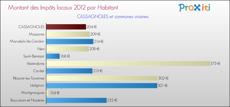 Montant des impôts locaux par Habitant pour CASSAGNOLES et les communes proches Comparaison des impôts locaux par habitant pour CASSAGNOLES et les communes voisines