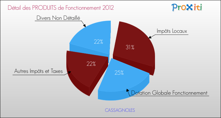 Décomposition du Budget de Fonctionnement 2012 de la commune de CASSAGNOLES Budget de Fonctionnement 2012 pour la commune de CASSAGNOLES