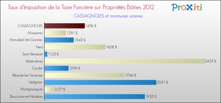 Taux d'imposition de la taxe foncière sur le bati 2012 pour CASSAGNOLES et les communes proches Comparaison des taux d'imposition de la taxe foncière sur le bati 2012 pour CASSAGNOLES et les communes voisines