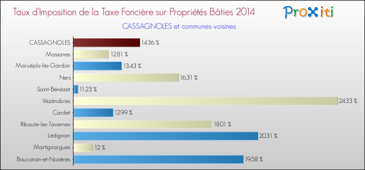 Taux d'imposition de la taxe foncière sur le bati 2014 pour CASSAGNOLES et les communes proches Comparaison des taux d'imposition de la taxe foncière sur le bati 2014 pour CASSAGNOLES et les communes voisines