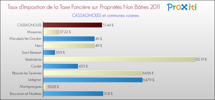 Taux d'imposition de la taxe foncière sur les immeubles et terrains non batis 2011 pour CASSAGNOLES et les communes proches Comparaison des taux d'imposition de la taxe foncière sur les immeubles et terrains non batis 2011 pour CASSAGNOLES et les communes voisines