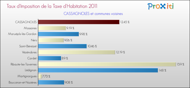 Taux d'imposition de la taxe d'habitation 2011 pour CASSAGNOLES et les communes proches Comparaison des taux d'imposition de la taxe d'habitation 2011 pour CASSAGNOLES et les communes voisines