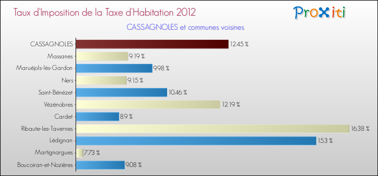 Taux d'imposition de la taxe d'habitation 2012 pour CASSAGNOLES et les communes proches Comparaison des taux d'imposition de la taxe d'habitation 2012 pour CASSAGNOLES et les communes voisines