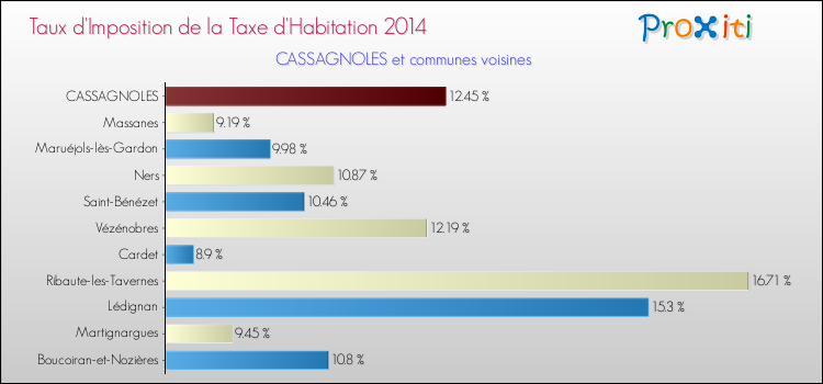 Taux d'imposition de la taxe d'habitation 2014 pour CASSAGNOLES et les communes proches Comparaison des taux d'imposition de la taxe d'habitation 2014 pour CASSAGNOLES et les communes voisines