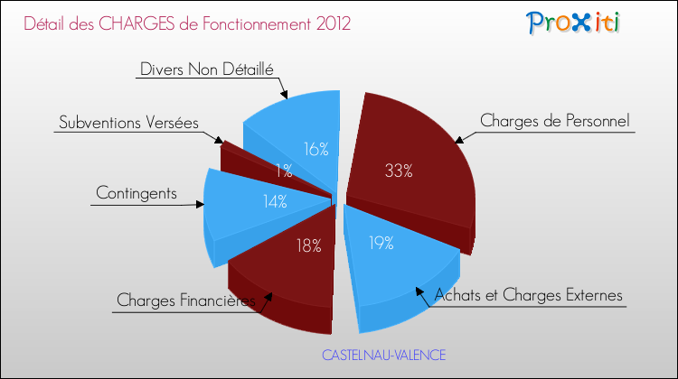 Décomposition des Charges de Fonctionnement 2012 de la commune de CASTELNAU-VALENCE Charges de Fonctionnement 2012 pour la commune de CASTELNAU-VALENCE
