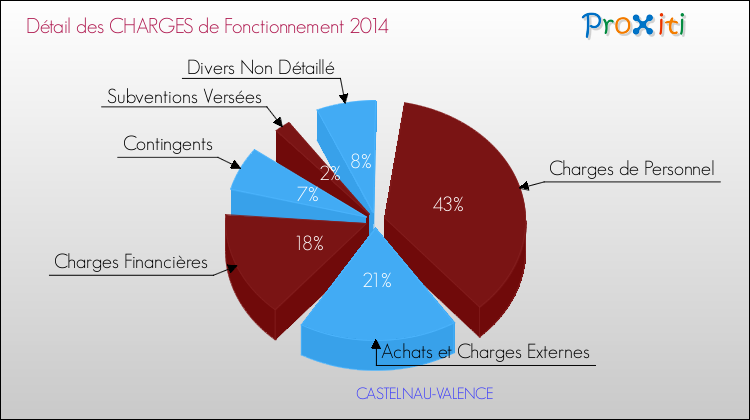 Décomposition des Charges de Fonctionnement 2014 de la commune de CASTELNAU-VALENCE Charges de Fonctionnement 2014 pour la commune de CASTELNAU-VALENCE