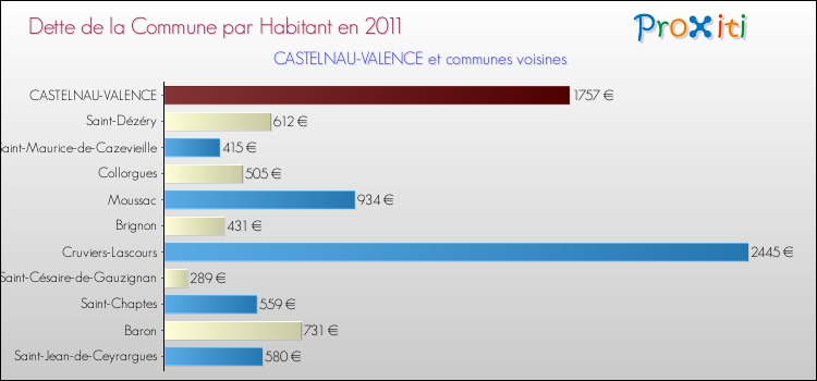 Dette par habitant de la commune en 2011 pour CASTELNAU-VALENCE et les communes proches Comparaison de la dette par habitant de la commune en 2011 pour CASTELNAU-VALENCE et les communes voisines