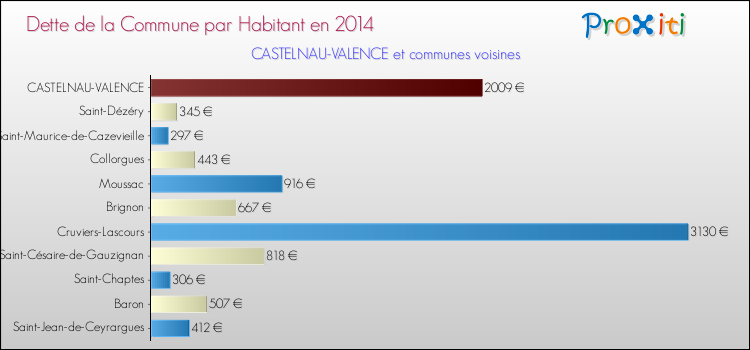 Dette par habitant de la commune en 2014 pour CASTELNAU-VALENCE et les communes proches Comparaison de la dette par habitant de la commune en 2014 pour CASTELNAU-VALENCE et les communes voisines