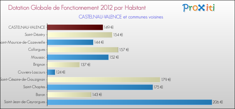 Montant des dotations globales de fonctionnement DGF par Habitant pour CASTELNAU-VALENCE et les communes proches Comparaison des des dotations globales de fonctionnement DGF par habitant pour CASTELNAU-VALENCE et les communes voisines