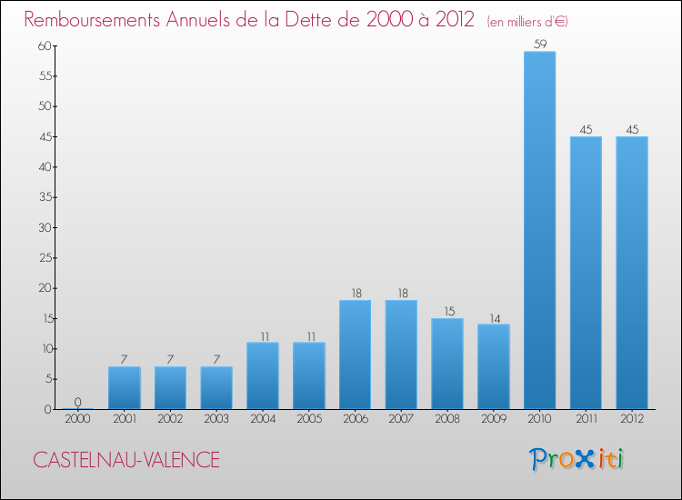 Evolution de l'annuité de la dette pour la commune de CASTELNAU-VALENCE de 2000 à 2012 Annuités de la dette pour CASTELNAU-VALENCE de 2000 à 2012