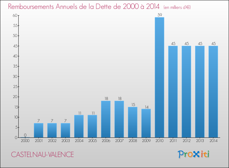 Evolution de l'annuité de la dette pour la commune de CASTELNAU-VALENCE de 2000 à 2014 Annuités de la dette pour CASTELNAU-VALENCE de 2000 à 2014